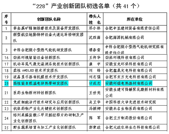 "228"創(chuàng)新團(tuán)隊初選名單